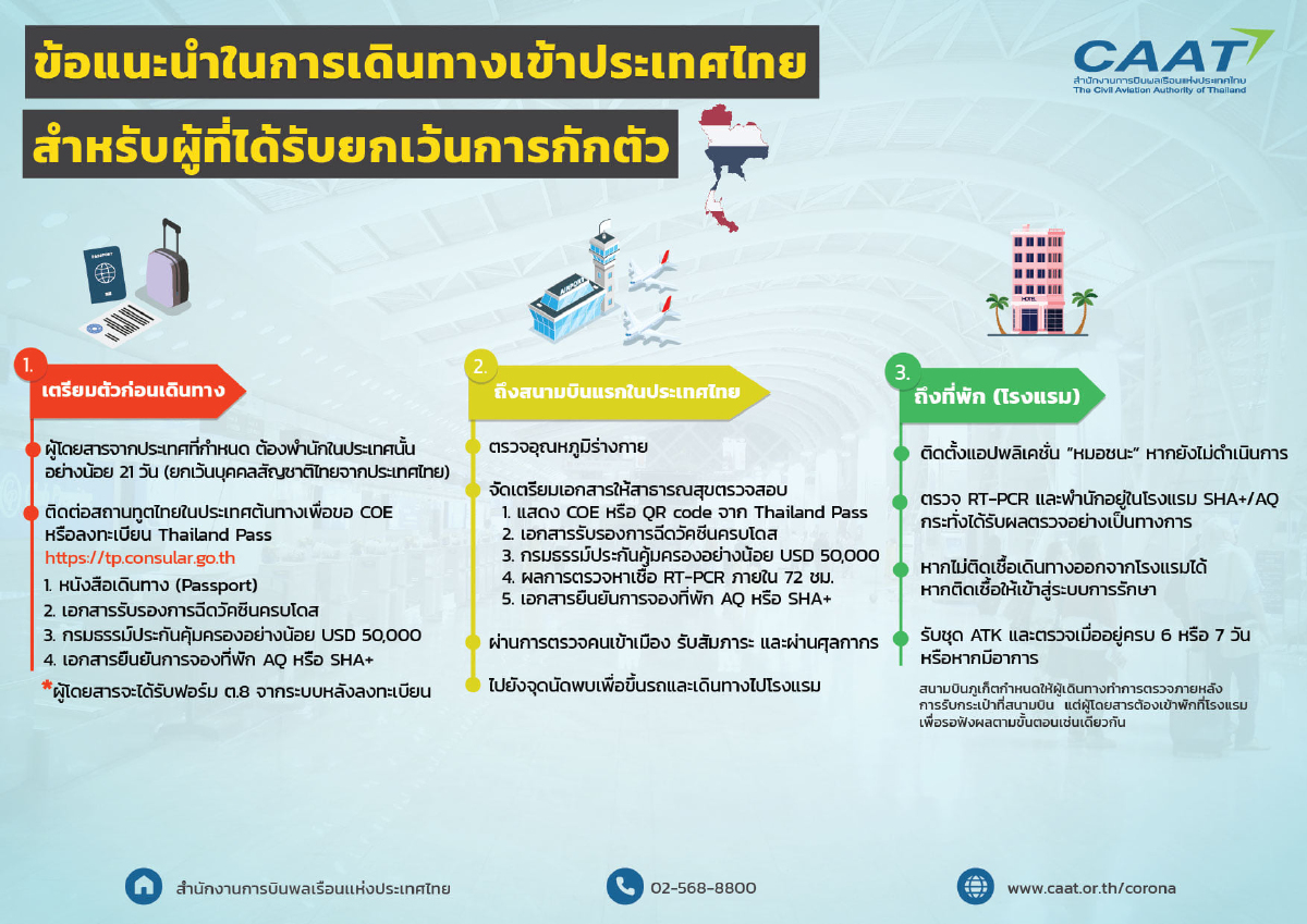 สรุปขั้นตอนเดินทางเข้าไทยแบบละเอียดก่อนถึงวัน "เปิดประเทศ" 1 พ.ย.นี้