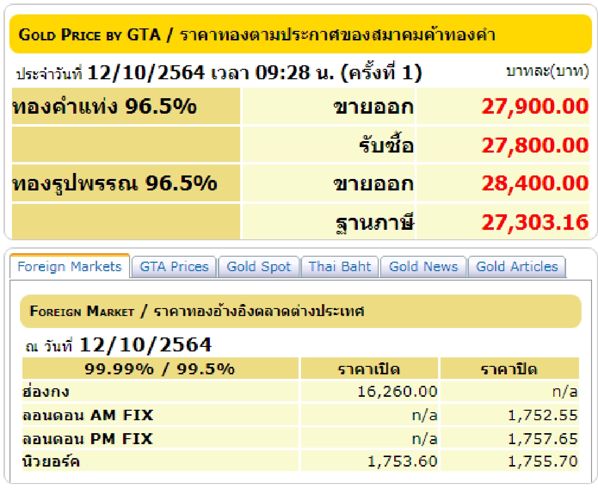 \"ราคาทอง\" วันนี้ 12 ตุลาคม 2564 ร่วงแรง 250 บาท รูปพรรณขาย 28,400