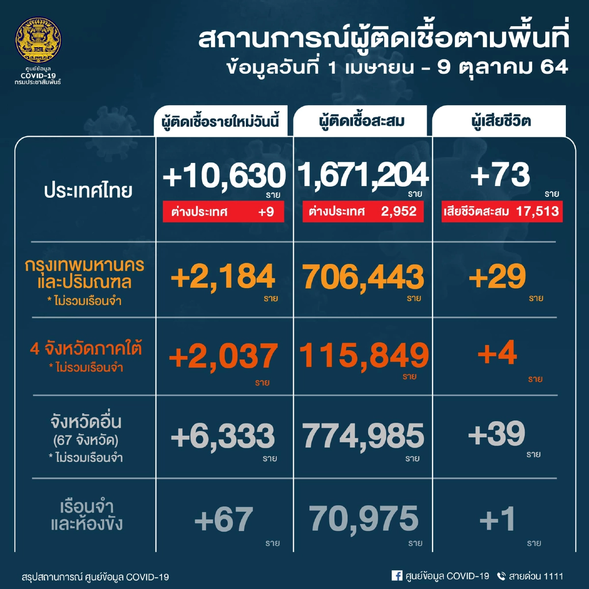 อัปเดตล่าสุด "โควิดวันนี้" 10 จังหวัดติดเชื้อสูงสุด จับตา กทม.-ยะลา