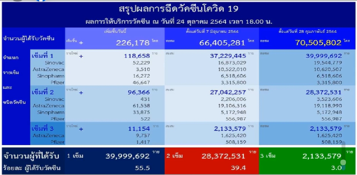 ผลสำรวจกรมอนามัย ชี้ 94 % ยังหวั่นไหว 1 พ.ย. "เปิดประเทศ"