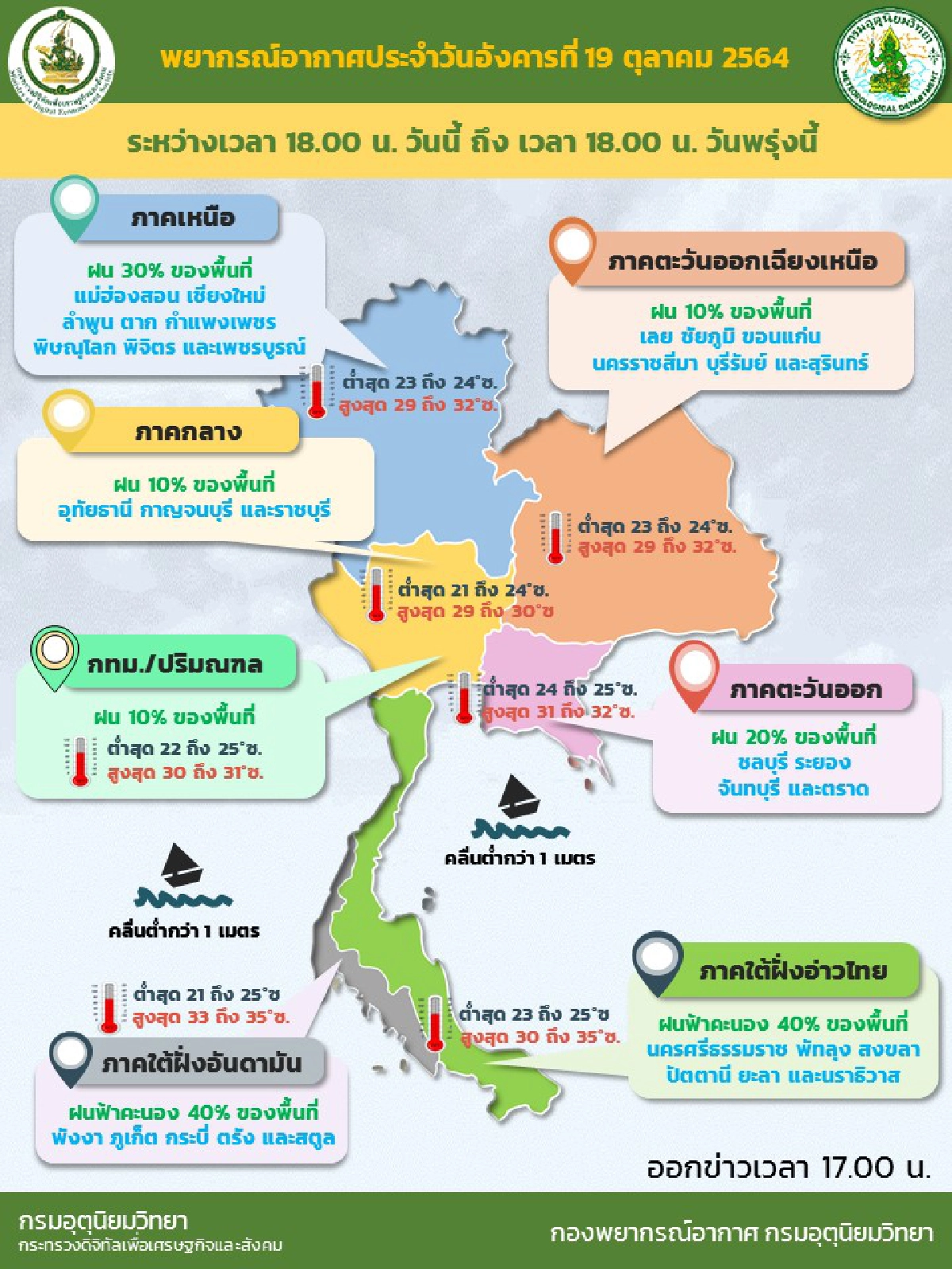 อุตุฯ "พยากรณ์อากาศ" วันนี้ ทั่วไทยไร้ฝนตกหนัก กทม.เหลือร้อยละ 10