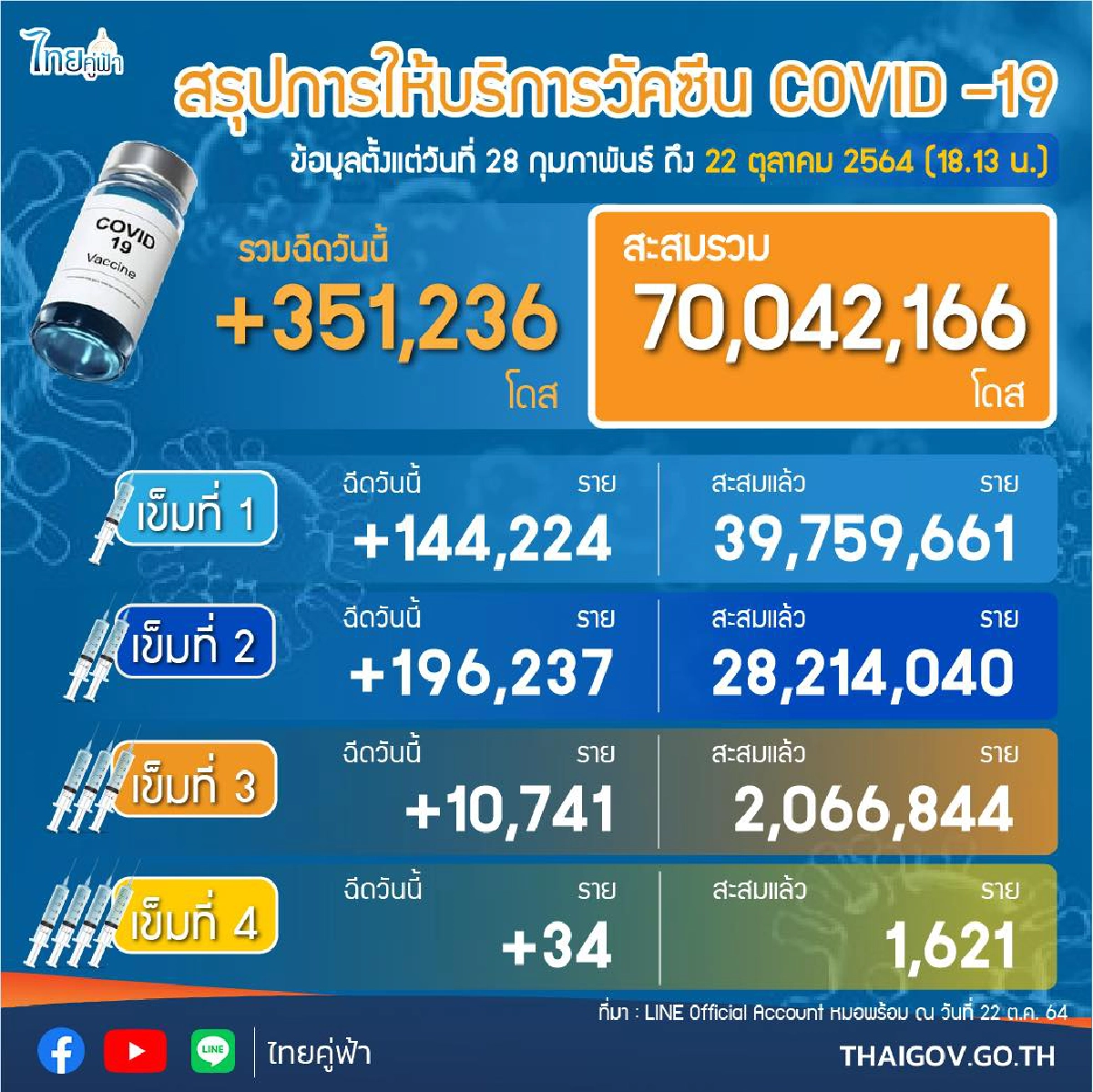 เหลือเวลาอีก 69 วัน นับถอยหลัง "ฉีดวัคซีน" "100 ล้านโดส"