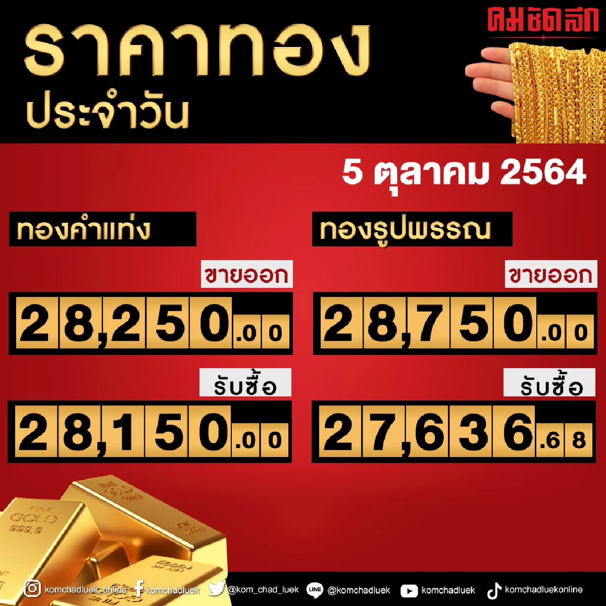 "ราคาทอง" วันนี้ 5 ตุลาคม 2564 พุ่งแรง ปรับขึ้นทีเดียว 250 บาท