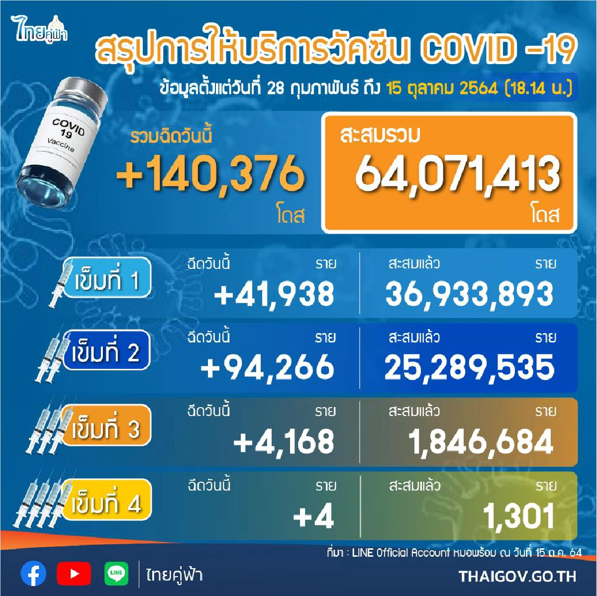 เหลือเวลาอีก 76 วัน นับถอยหลัง "ฉีดวัคซีน" 100 ล้านโดส