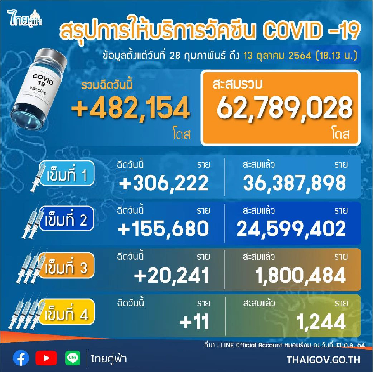 เหลือเวลาอีก 78 วัน นับถอยหลัง "ฉีดวัคซีน" 100 ล้านโดส
