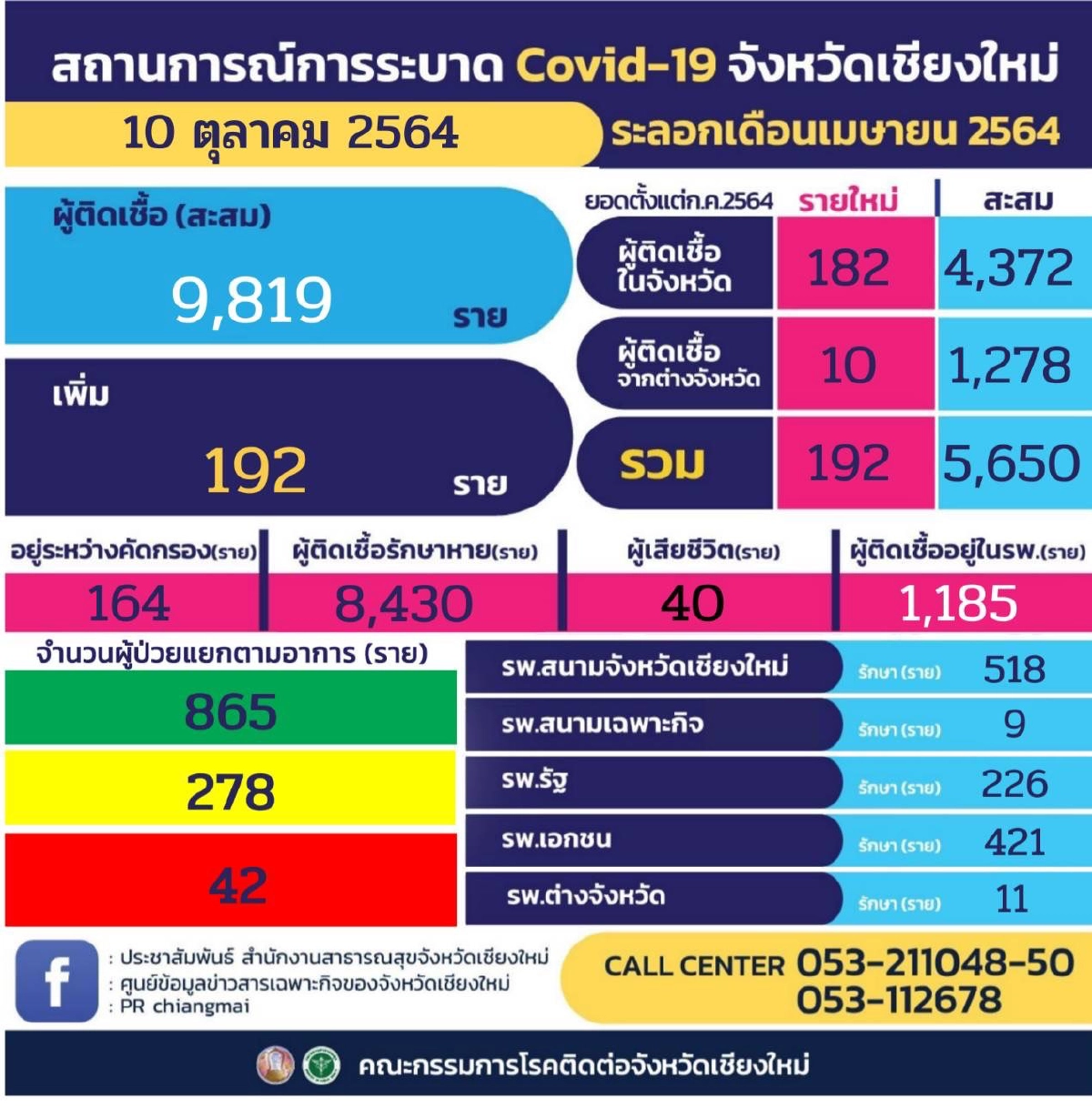 เชียงใหม่ ระส่ำ "โควิด" ระบาดไม่หยุด วันนี้พบผู้ติดเชื้อเพิ่มอีก 192 ราย