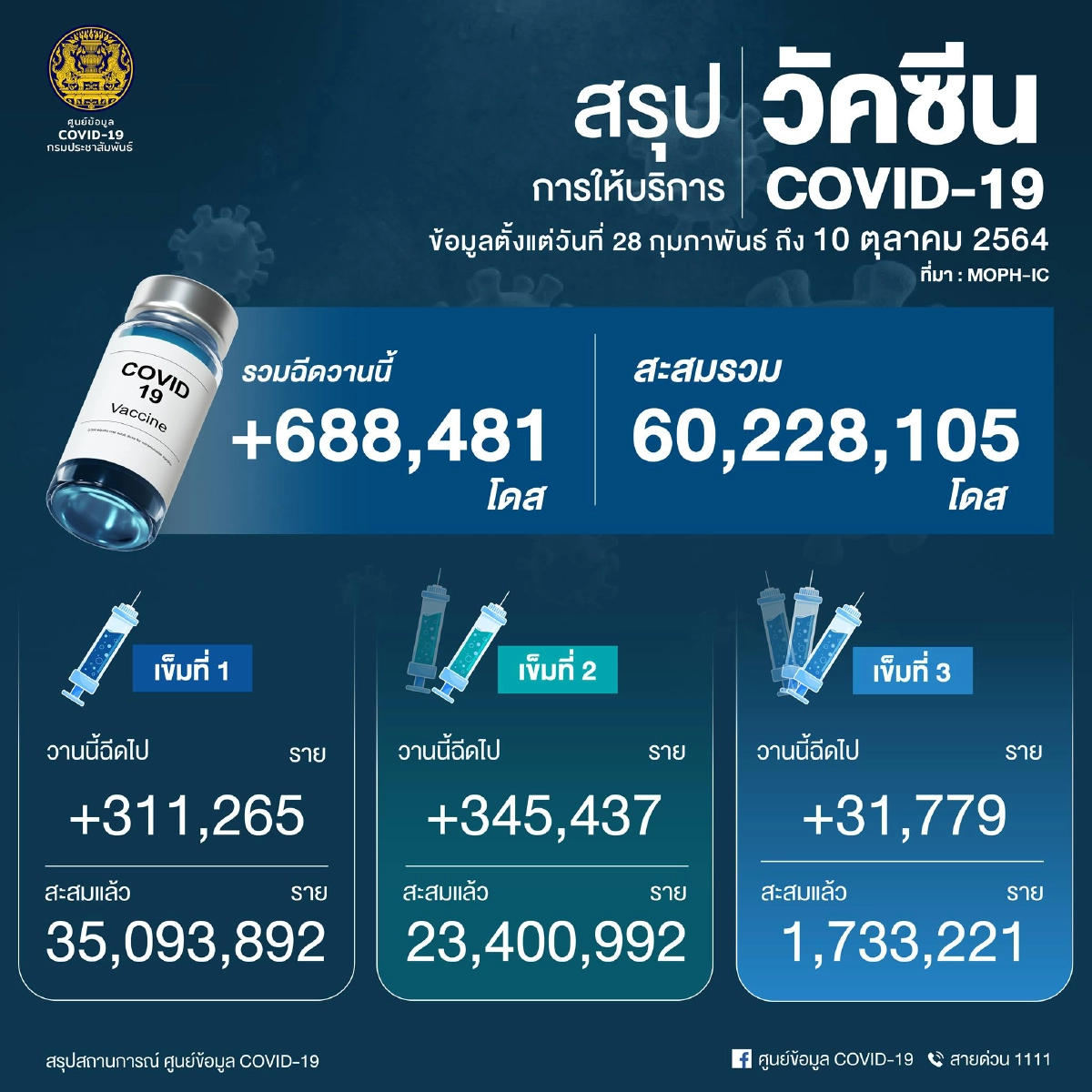 ด่วน "โควิดวันนี้" ยอดต่ำหมื่น ติดเชื้อ 9,445 ราย เสียชีวิต 84
