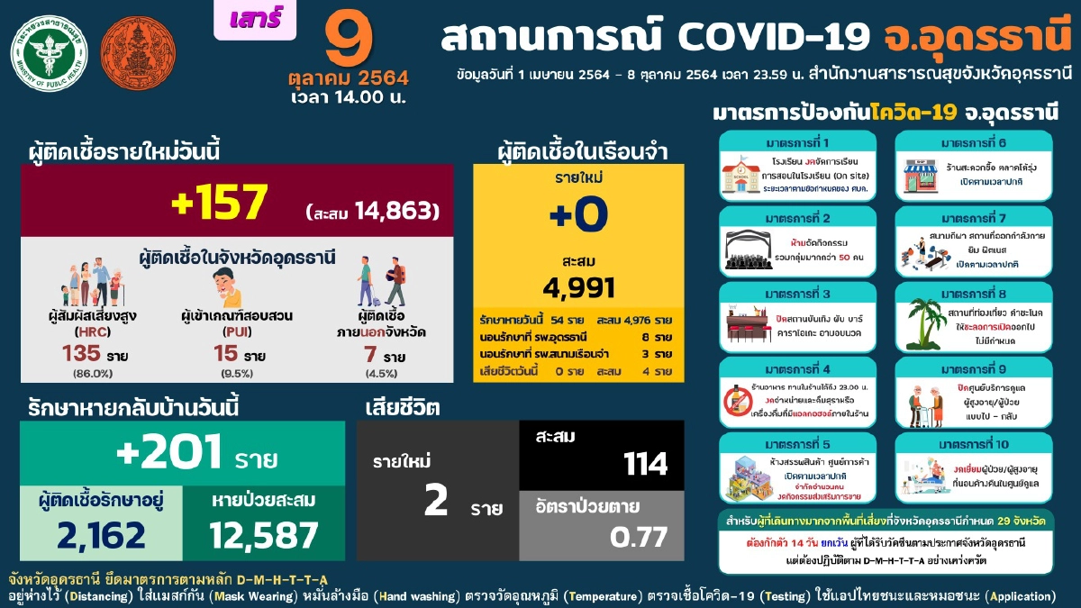 อุดรธานี คุมเข้ม "โควิด-19" หลังยอดผู้ติดเชื้อพุ่งสูง