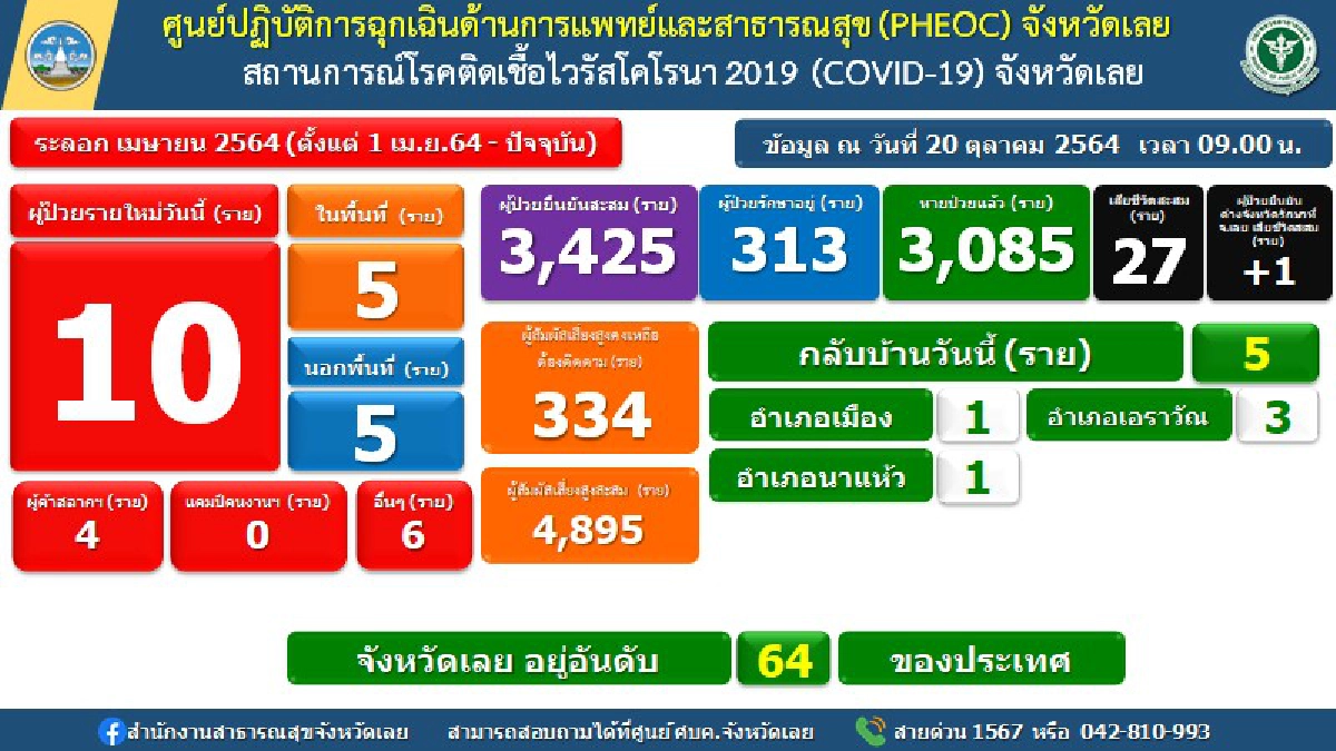 จ.เลย คาดปีนี้หนาวมาเร็วและยาวนาน กระตุ้นเศรษฐกิจ "ท่องเที่ยว"