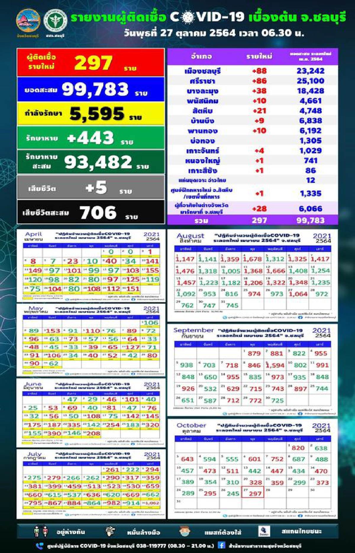 ชลบุรีเฝ้าระวังคลัสเตอร์ใหม่แคมป์ก่อสร้าง ผู้ป่วย "โควิด" ยังเพิ่ม 297 ราย