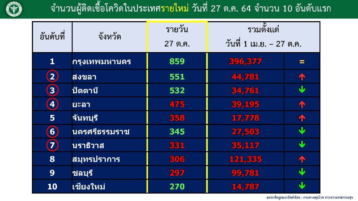 อัปเดต "โควิดวันนี้" เร่งฉีดวัคซีนครูนักเรียน 85% เปิดเรียน On Site ได้