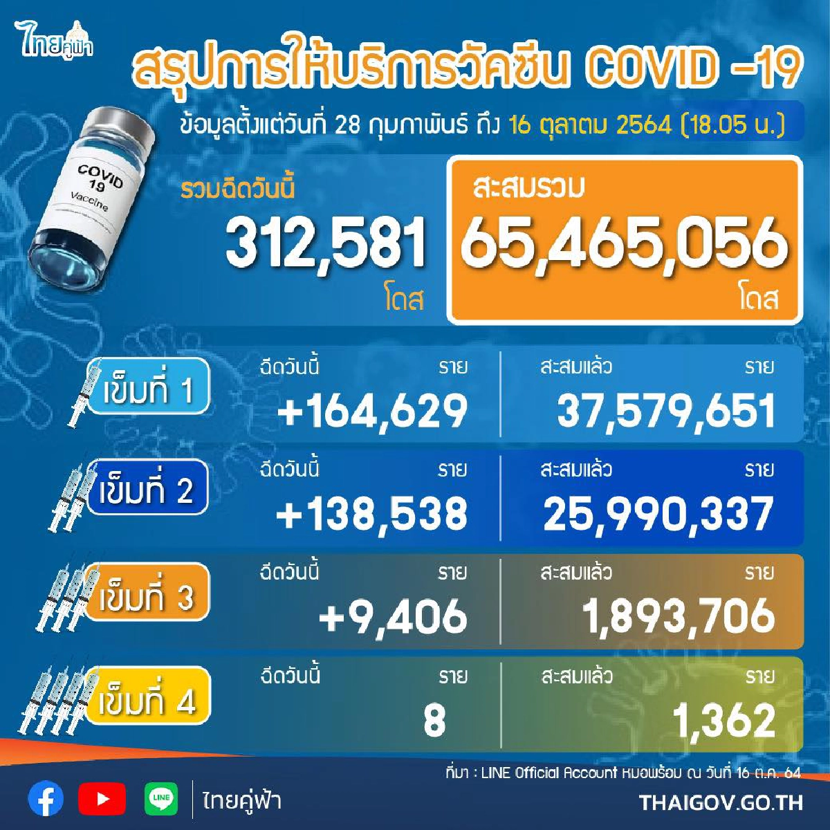 เหลือเวลาอีก 75 วัน นับถอยหลัง "ฉีดวัคซีน" 100 ล้านโดส