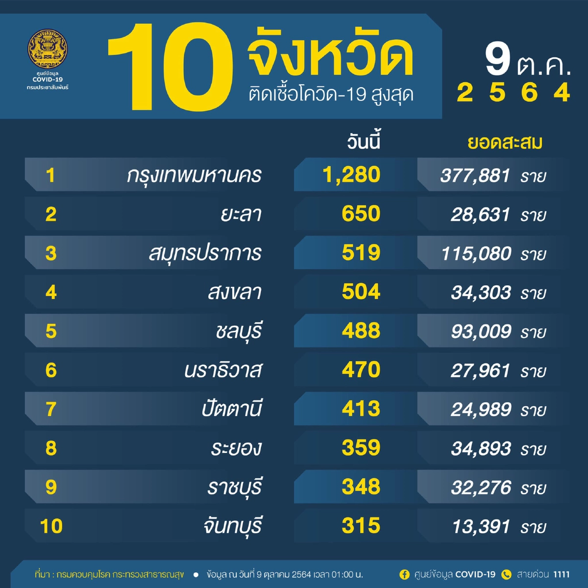 อัปเดตล่าสุด "โควิดวันนี้" 10 จังหวัดติดเชื้อสูงสุด จับตา กทม.-ยะลา