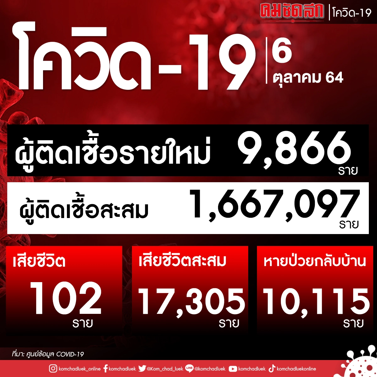 ด่วน "โควิดวันนี้" เสียชีวิตกลับมาพุ่ง 102 ราย ติดเชื้อเพิ่ม 9,866