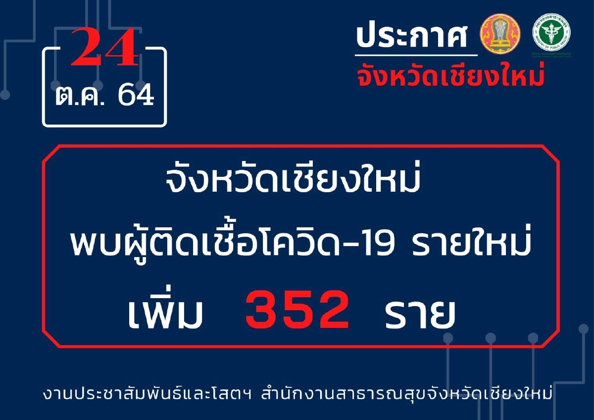เชียงใหม่ ผวาอีก พบผู้ติดเชื้อ "โควิด" รายใหม่ 352 ราย
