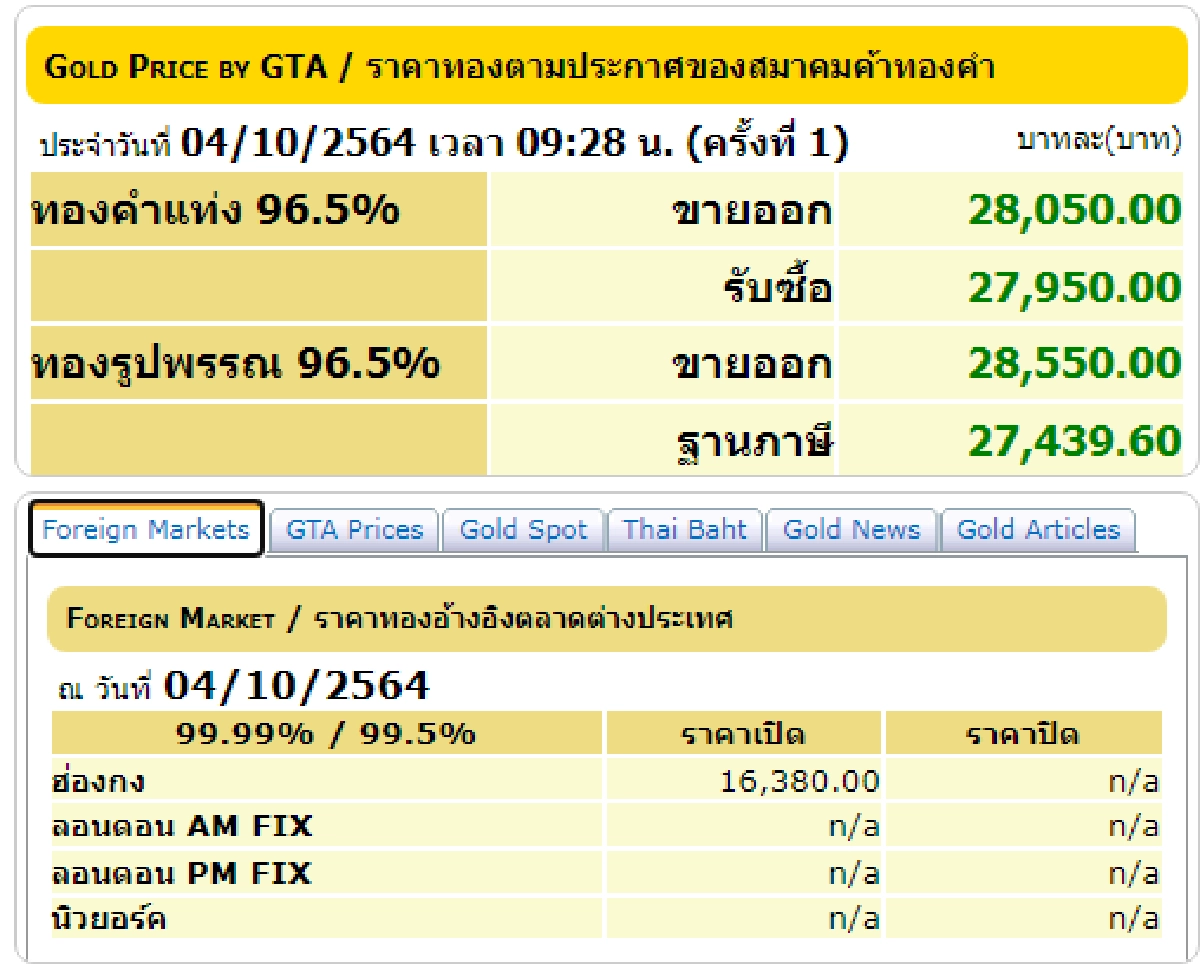 ยังคงพุ่ง "ราคาทอง" วันนี้ 4 ตุลาคม 2564 เปิดตลาดปรับขึ้นอีก 50