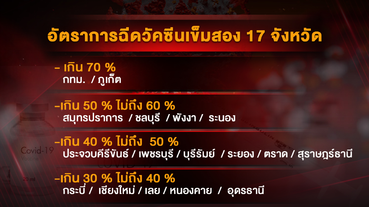 ผลสำรวจกรมอนามัย ชี้ 94 % ยังหวั่นไหว 1 พ.ย. "เปิดประเทศ"