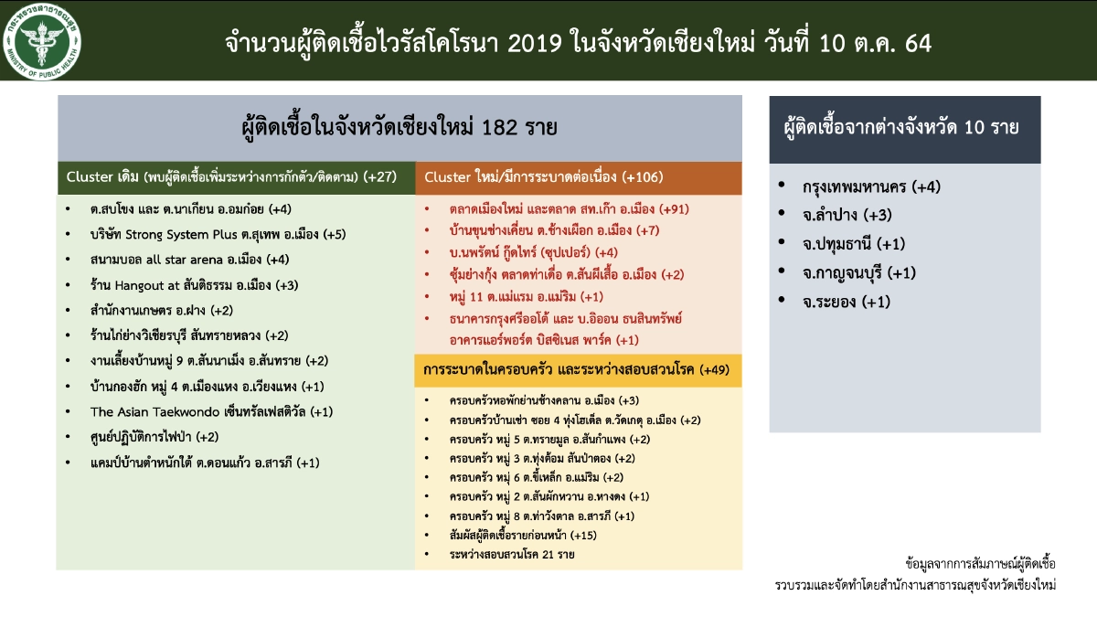 เชียงใหม่ พบ "คลัสเตอร์" ตลาดเมืองใหม่ ติดเชื้อ "โควิด" แล้ว 265 ราย