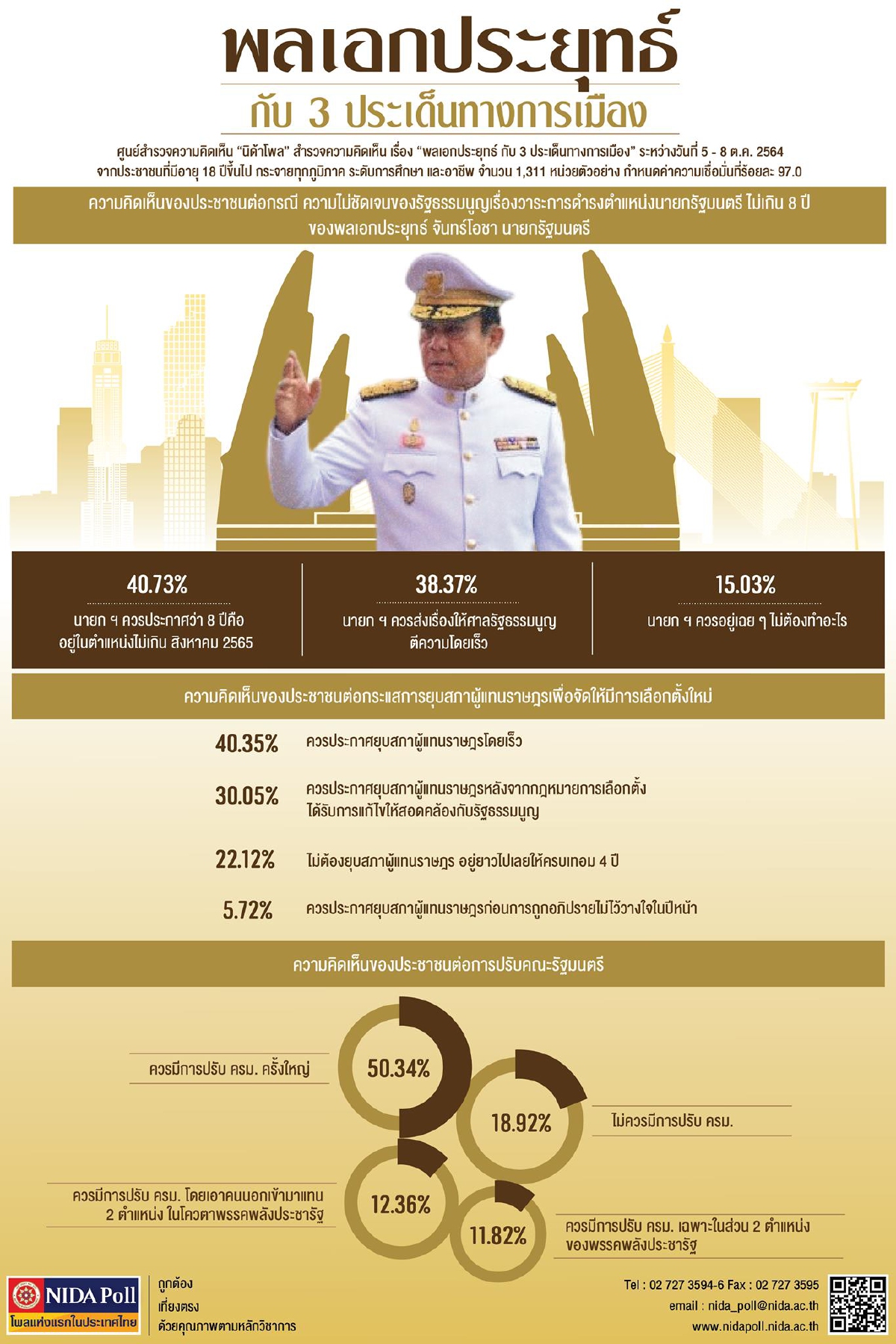 โพลชี้ นายกฯ ควร "ยุบสภา" ระบุให้ชัด วาระ 8 ปี จบเมื่อไร