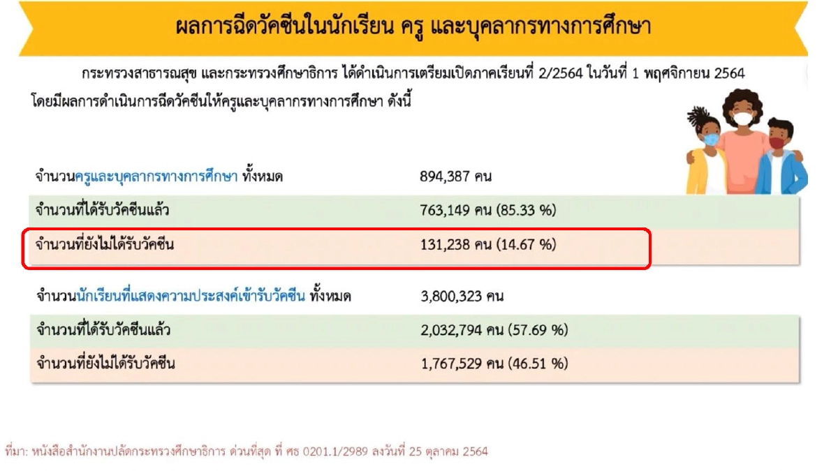 อัปเดต "โควิดวันนี้" เร่งฉีดวัคซีนครูนักเรียน 85% เปิดเรียน On Site ได้