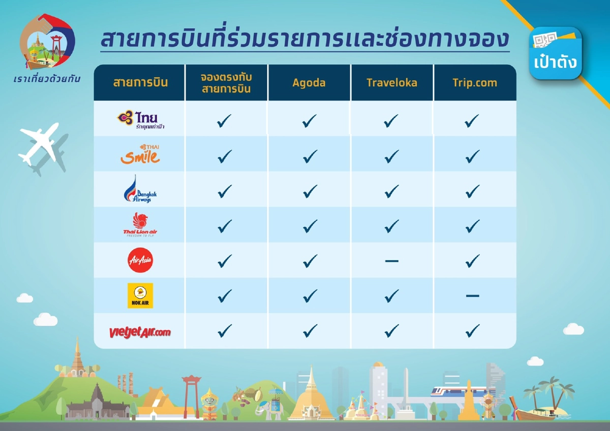 "เราเที่ยวด้วยกันเฟส 3" เตรียมลงทะเบียนรับสิทธิค่าตั๋วเครื่องบิน 3,000 บาท