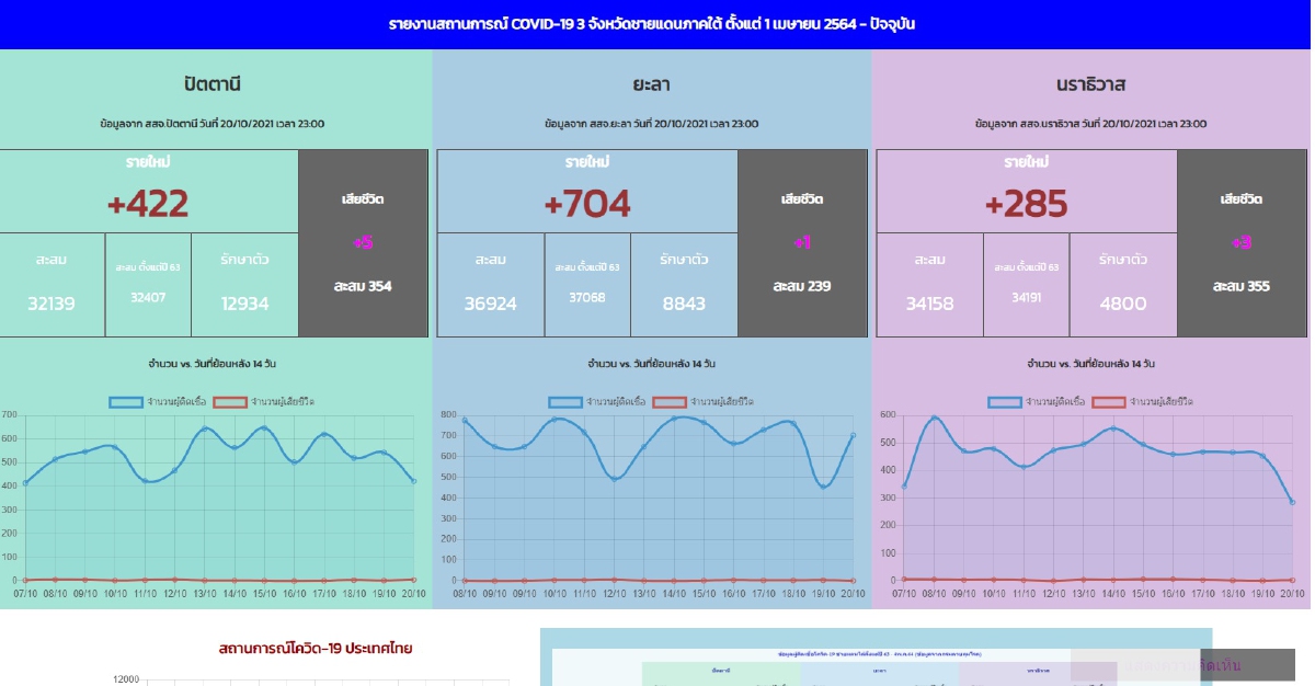 3 จังหวัดชายแดนใต้ ผู้ติดเชื้อ "โควิด" รายใหม่ยังพุ่ง บางจุดสั่งปิดหมู่บ้าน