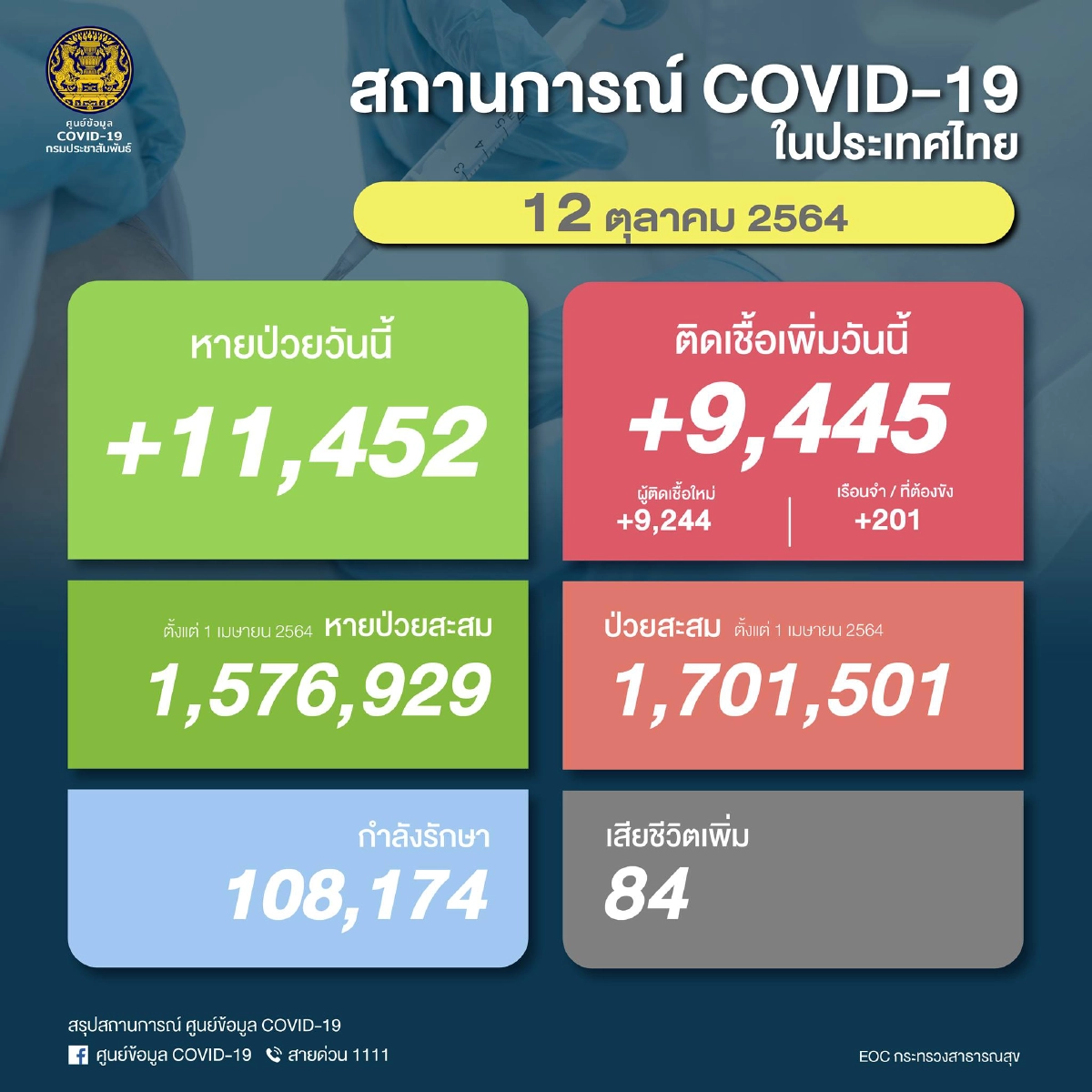 ด่วน "โควิดวันนี้" ยอดต่ำหมื่น ติดเชื้อ 9,445 ราย เสียชีวิต 84