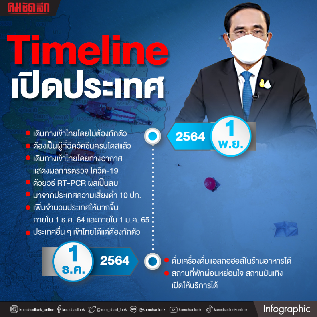เช็คไทม์ไลน์ที่นี่.. "เปิดประเทศ"-คลายล็อกดาวน์