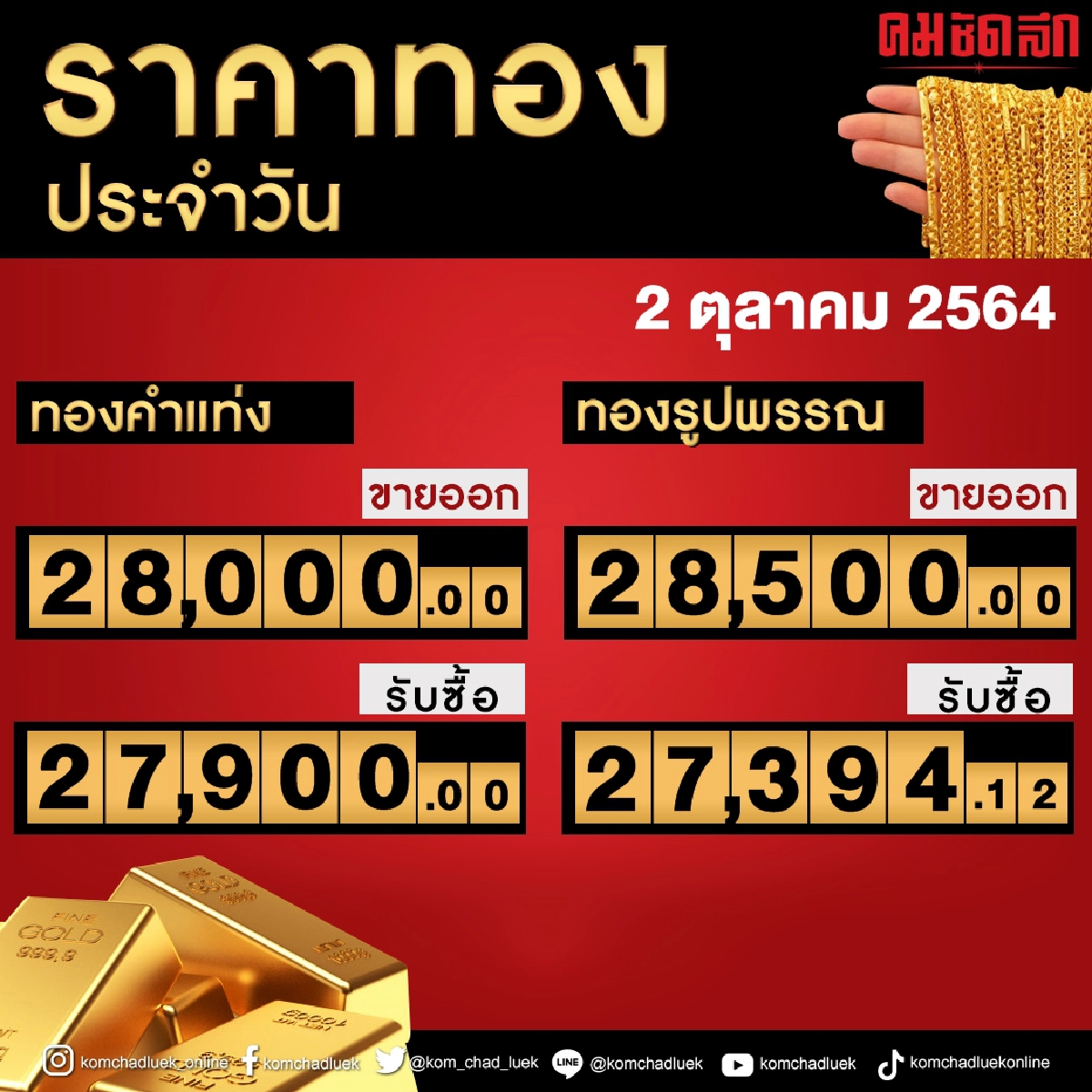 ยังพุ่ง ประกาศ "ราคาทอง" ล่าสุด 2 ตุลาคม 2564 เปิดตลาดปรับขึ้น 50 บาท