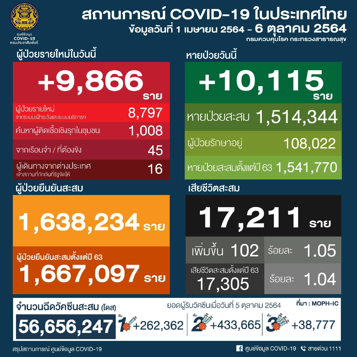 ด่วน "โควิดวันนี้" เสียชีวิตกลับมาพุ่ง 102 ราย ติดเชื้อเพิ่ม 9,866
