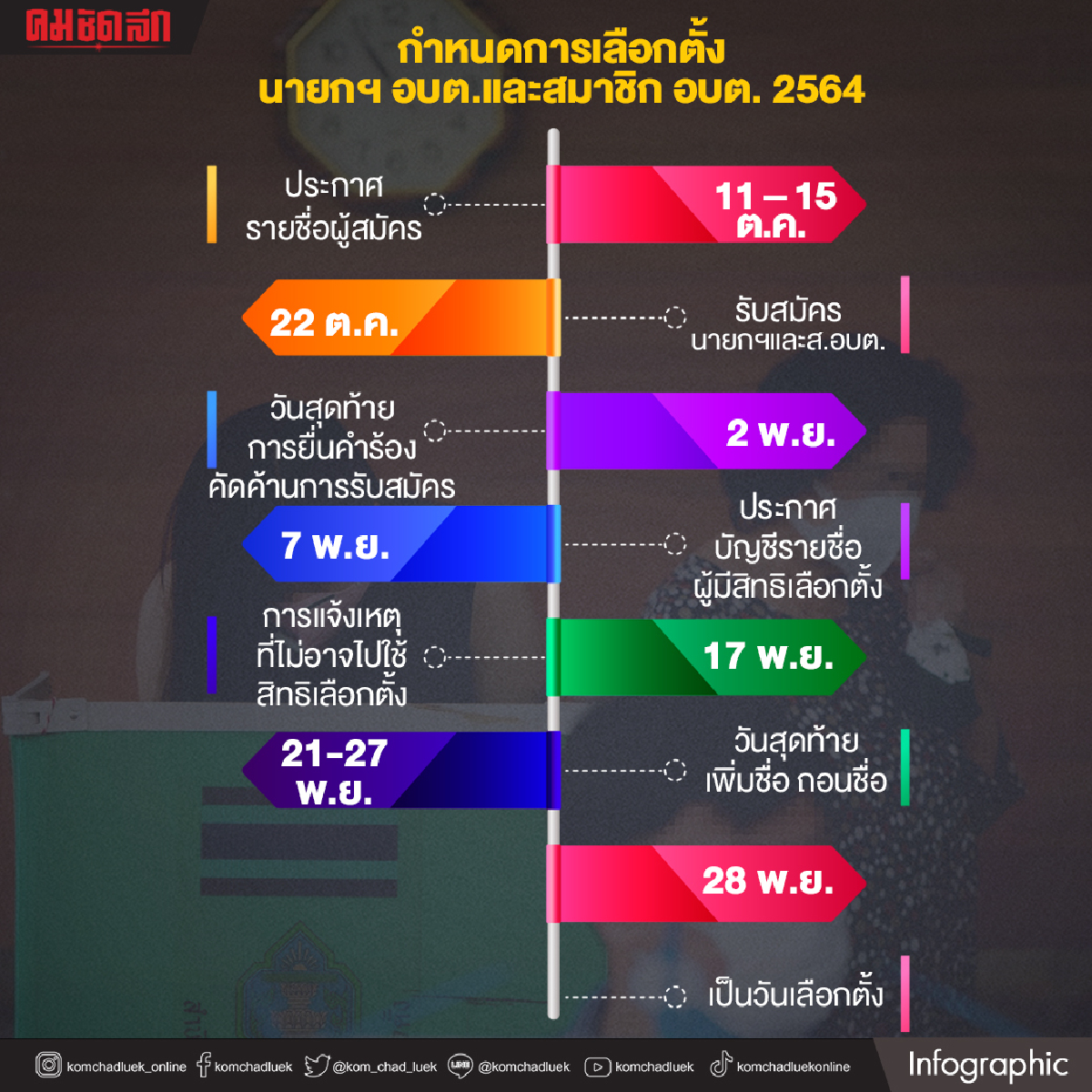 "รับสมัครเลือกตั้ง" อบต.วันนี้ วัดคะแนนนิยม ปูฐานสนามเลือกตั้ง ส.ส.