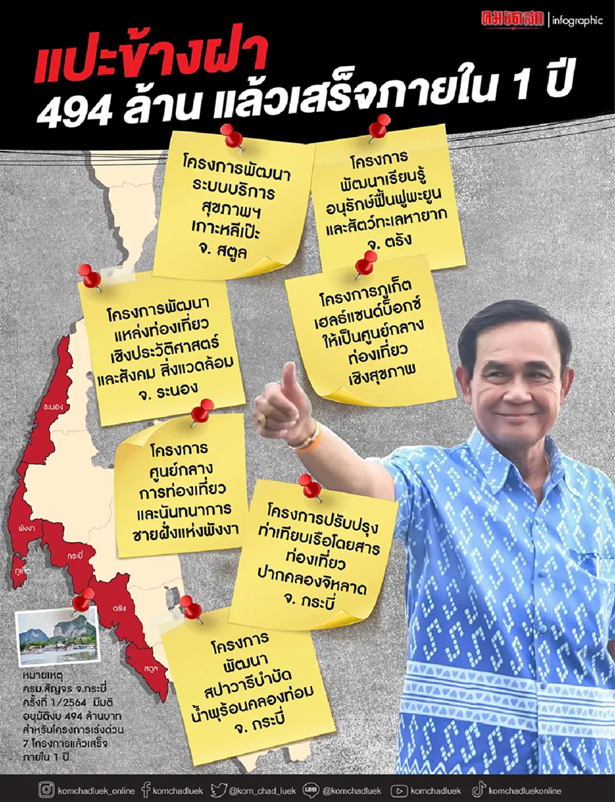 แปะฝาบ้านสัญญา"ลุงตู่"ครม.สัญจรทุ่มเกือบ 500 ล้าน หนุน 7 โครงการ เสร็จ1 ปี