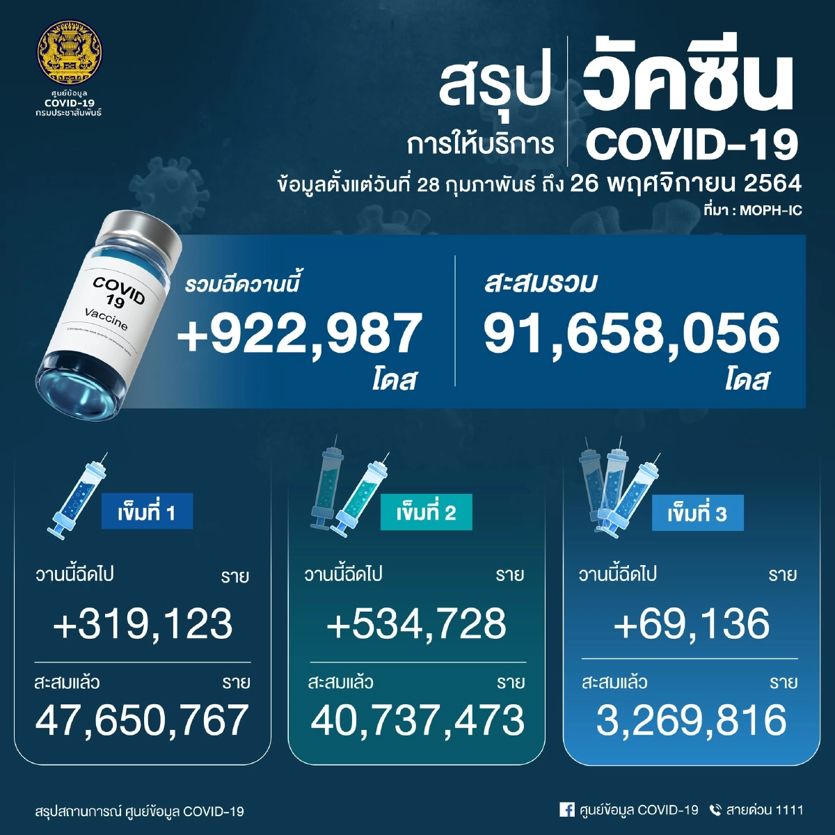 ศูนย์ข้อมูล COVID-19, สถานการณ์โรคโควิด-19, โควิดวันนี้, ติดเชื้อใหม่, เสียชีวิตเพิ่ม, กำลังรักษา
