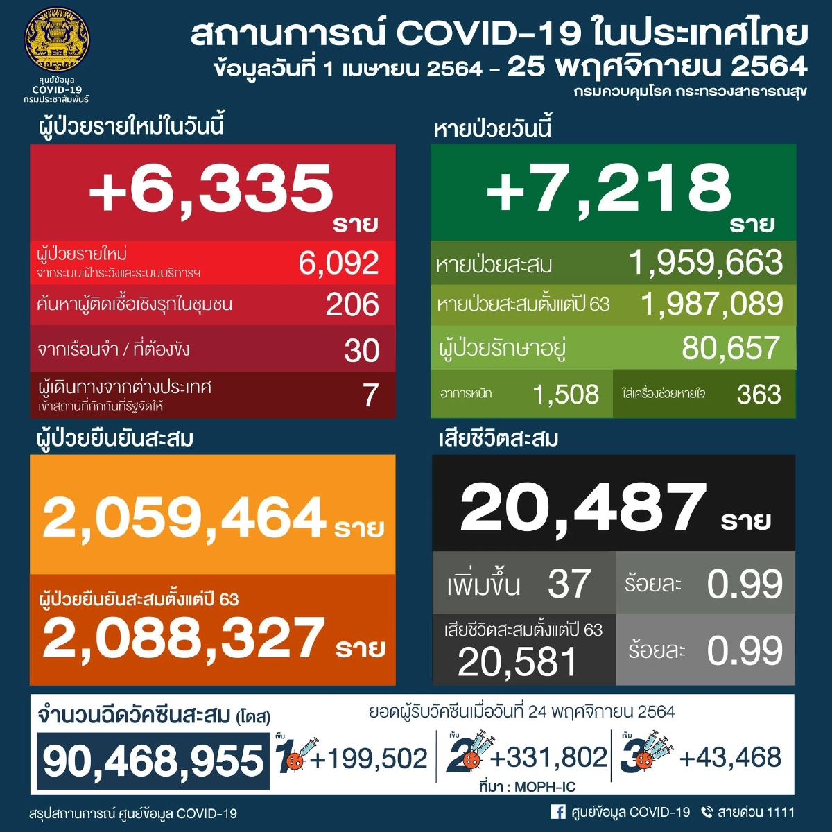 "โควิดวันนี้" 10 จว. ติดเชื้อสูงสุด กทม. 672 เมืองคอนอ่วม เชื้อพุ่งหนัก