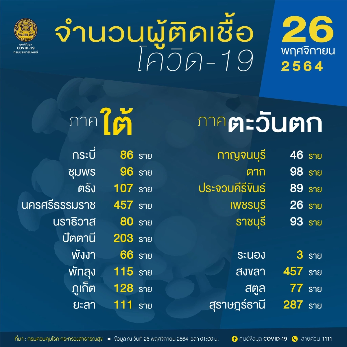 ศูนย์ข้อมูล COVID-19, สถานการณ์โรคโควิด-19, โควิดวันนี้, ติดเชื้อใหม่, เสียชีวิตเพิ่ม, กำลังรักษา