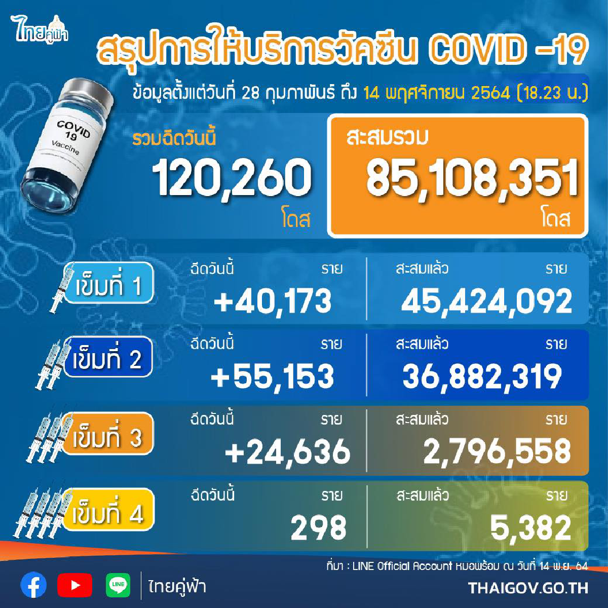 เหลือเวลาอีก 47 วัน นับถอยหลัง \"ฉีดวัคซีน\" \"100 ล้านโดส\"