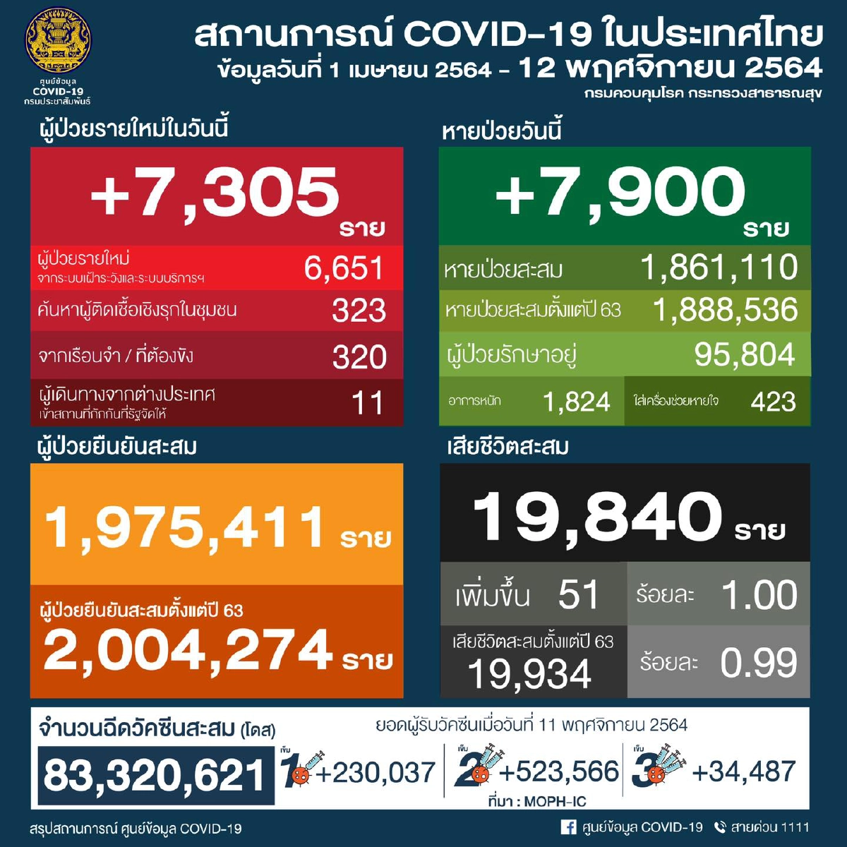 อัปเดต "โควิดวันนี้" 10 จว.ติดเชื้อสูงสุด กทม.674 จับตา เชียงใหม่-สงขลา