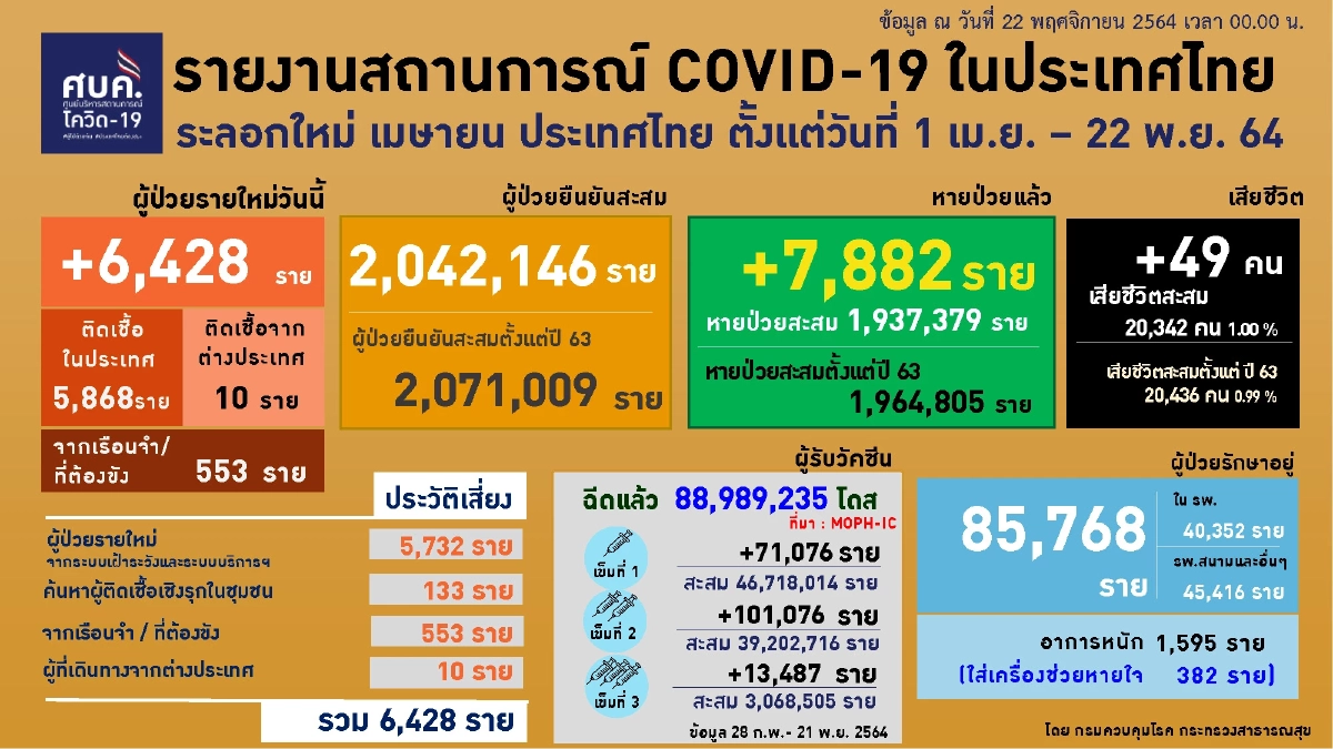 "โควิดวันนี้" ราชบุรี-กรุงเทพ มาแรง พบ เด็กไม่ได้วัคซีน เสียชีวิต 1 ราย