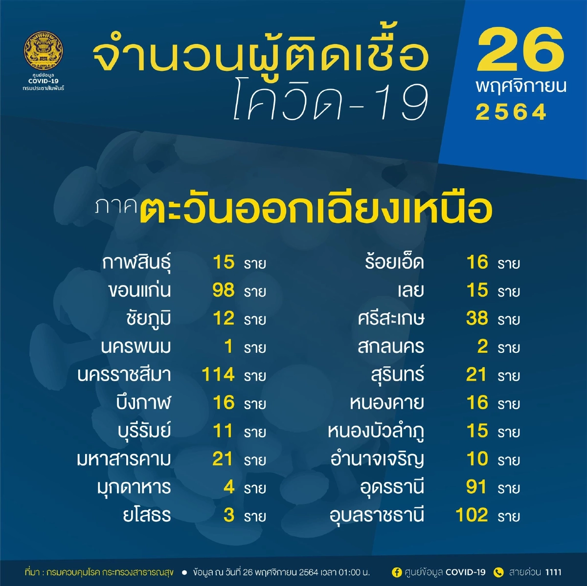 ศูนย์ข้อมูล COVID-19, สถานการณ์โรคโควิด-19, โควิดวันนี้, ติดเชื้อใหม่, เสียชีวิตเพิ่ม, กำลังรักษา