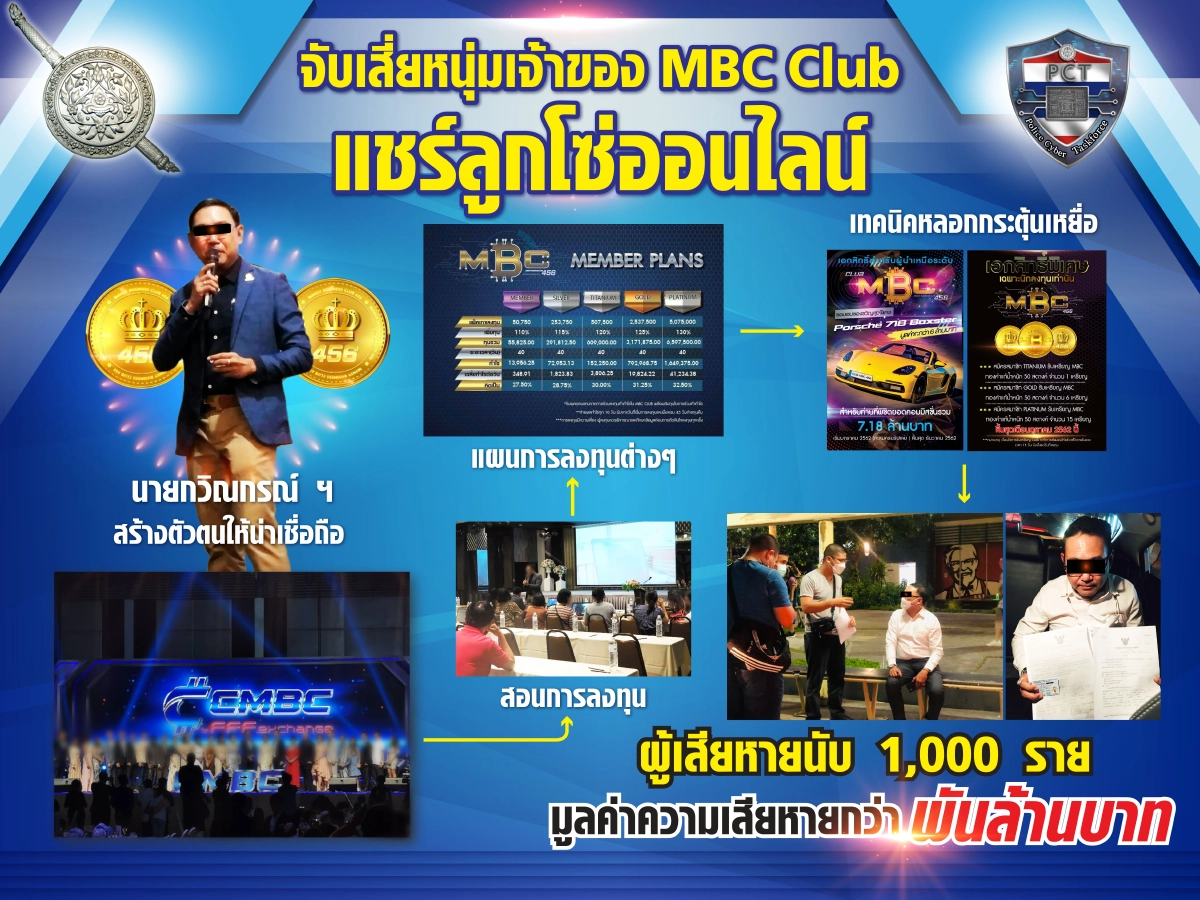 ตำรวจจับ "แชร์ลูกโซ่" 1000ล้าน เปิด MBC Club ตุ๋น5เเพ็กเกจ ฉ้อโกงเหยื่อพันราย