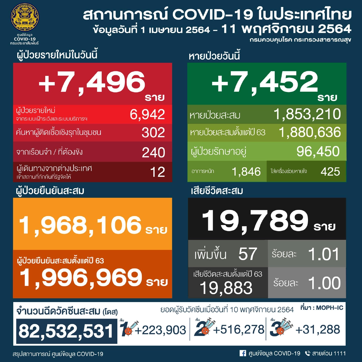 "เปิดประเทศ" 11 วัน เจอ นทท.ติดเชื้อเพิ่มอีก 12 ราย