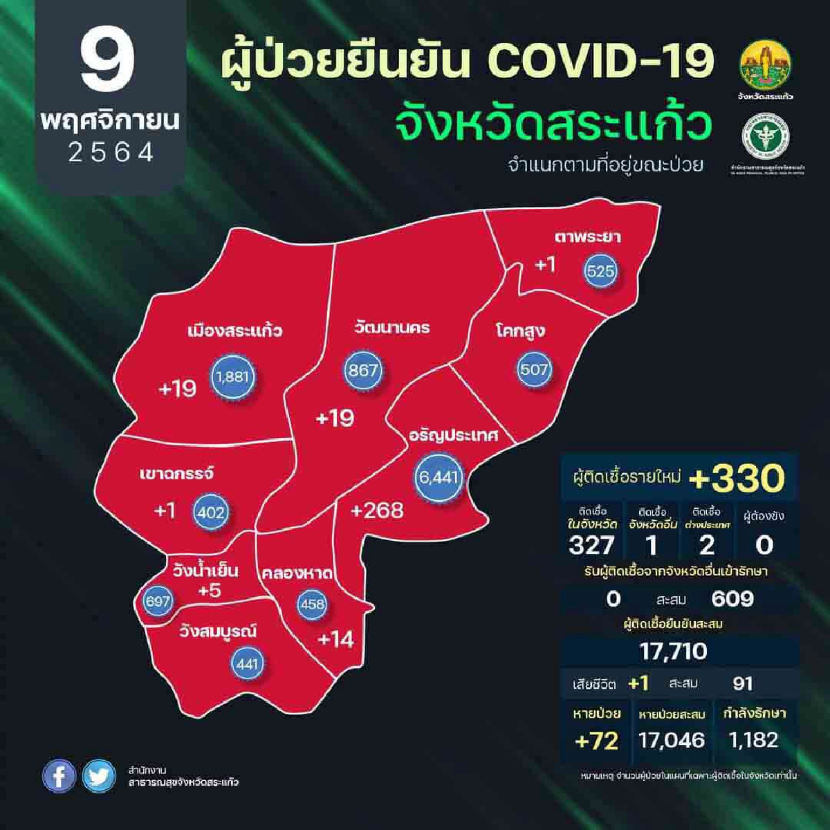 "คลัสเตอร์ใหม่" จ.สระแก้ว 266 ราย จนท.ร่วมกันควบคุมโรคอย่างใกล้ชิด