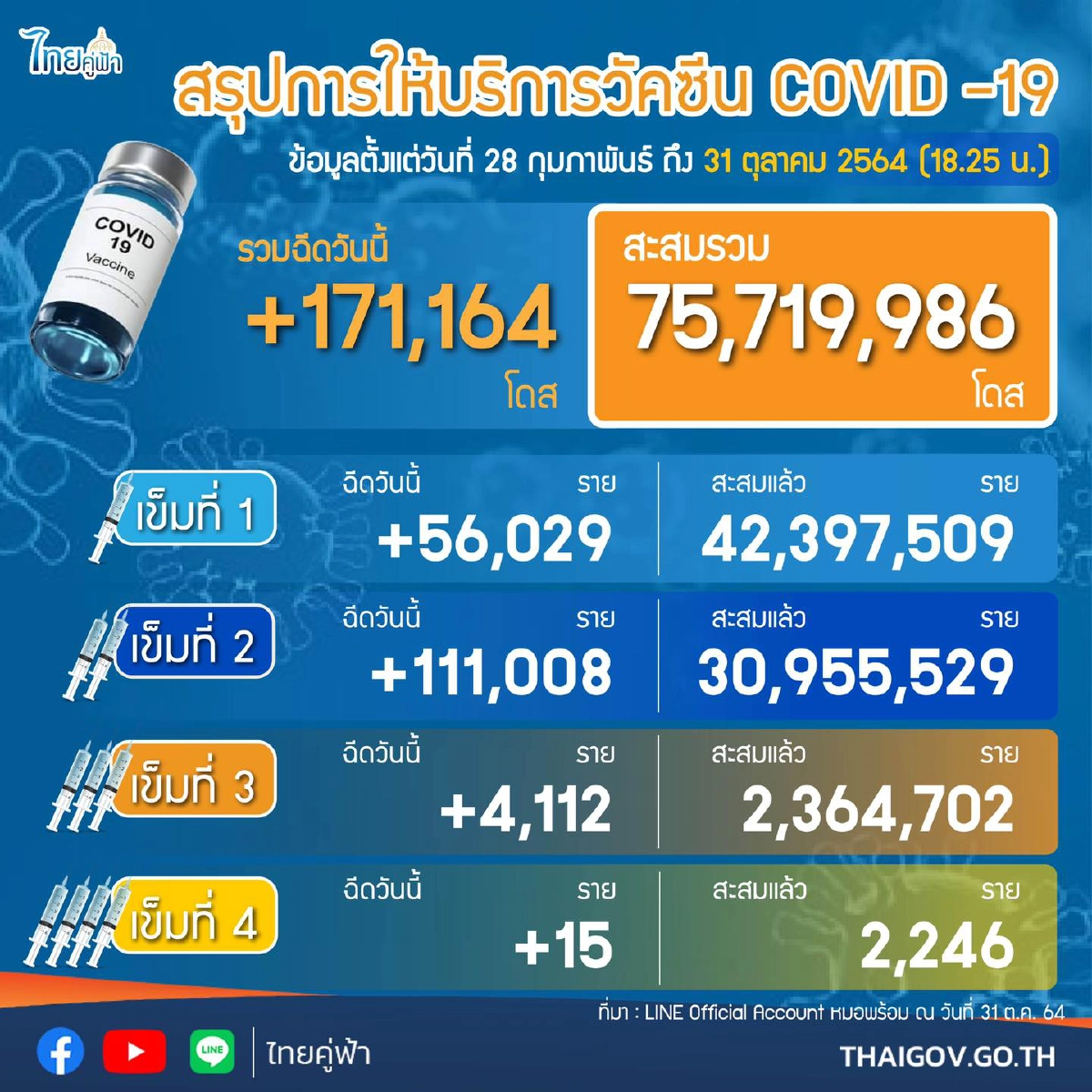 เหลือเวลาอีก 60 วัน นับถอยหลัง "ฉีดวัคซีน" "100 ล้านโดส"