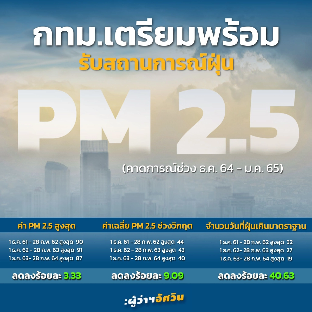 คนกรุงเตรียมรับมือฝุ่น  "PM2.5" ช่วงหน้าหนาวอยู่ยาวตั้งแต่ ธ.ค.-ก.พ.ปีหน้า