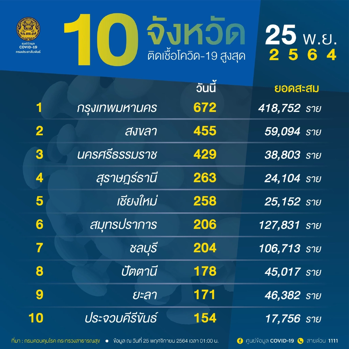 "โควิดวันนี้" 10 จว. ติดเชื้อสูงสุด กทม. 672 เมืองคอนอ่วม เชื้อพุ่งหนัก