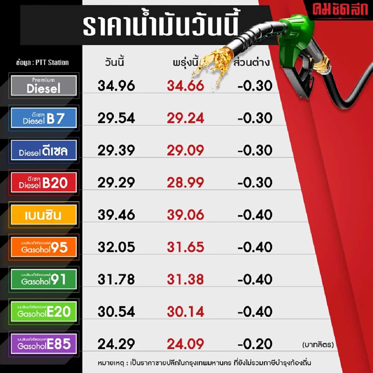 ผู้ใช้รถเฮ "ราคาน้ำมัน" ปรับลดทุกชนิด 2 วันติด ดีเซลต่ำกว่า 30 บาท/ลิตร