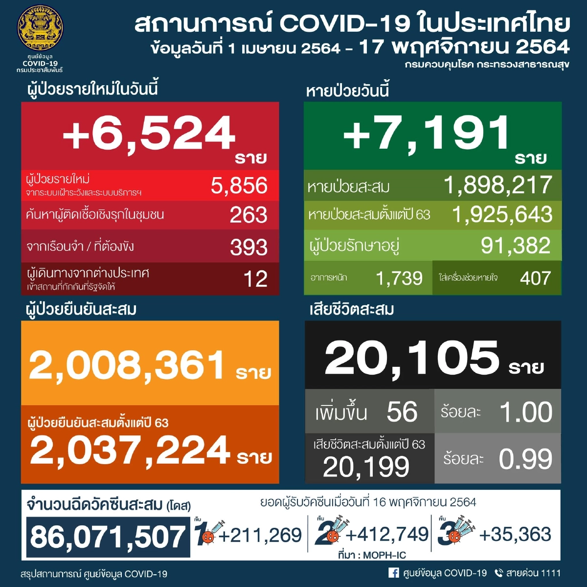 "โควิดวันนี้" 10 จว. ติดเชื้อสูงสุด กทม. พุ่ง 894 จับตา ชลบุรี-ปัตตานี