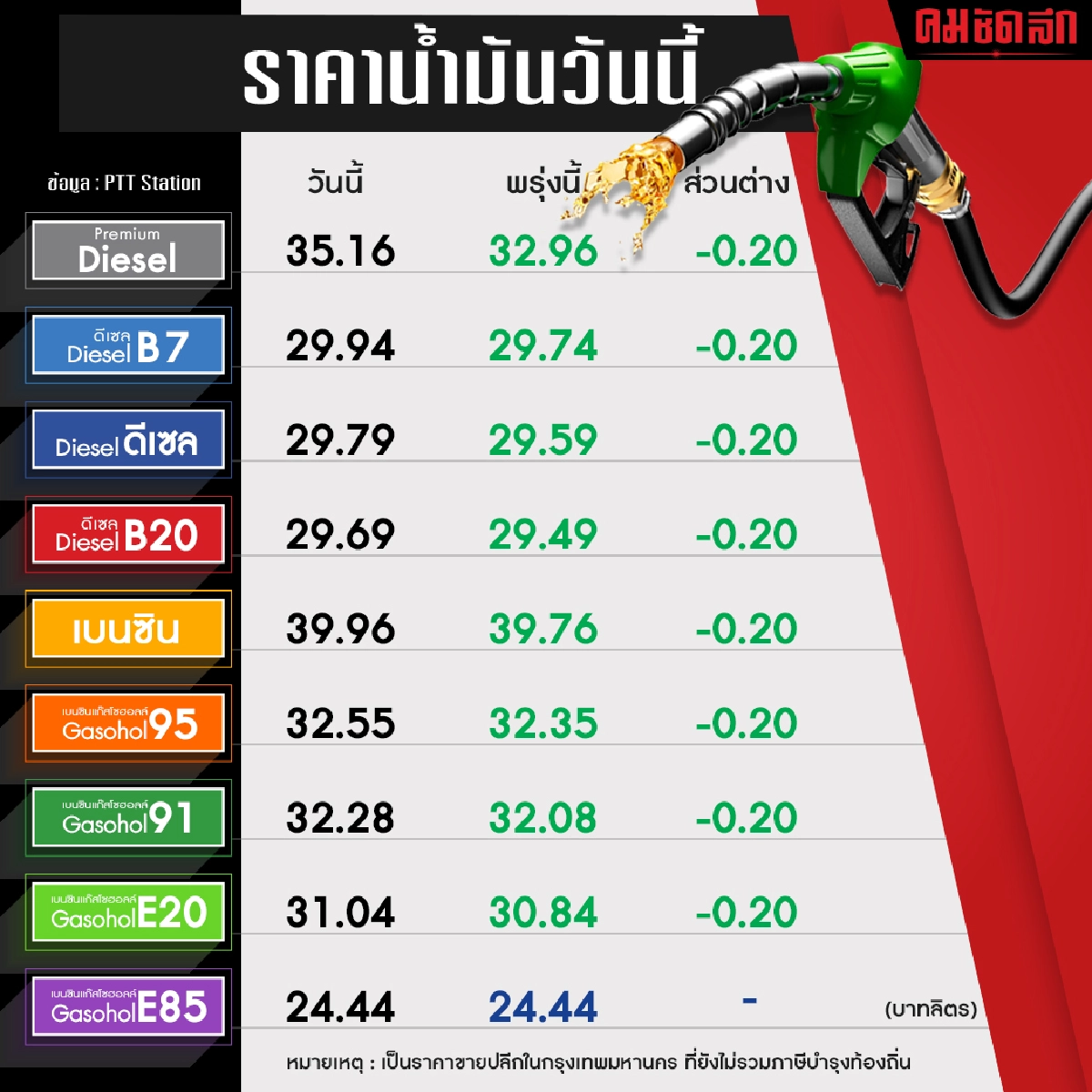 ข่าวดีพรุ่งนี้ "ราคาน้ำมัน" ทุกชนิดปรับลด 20 สตางค์/ลิตร ยกเว้นE85