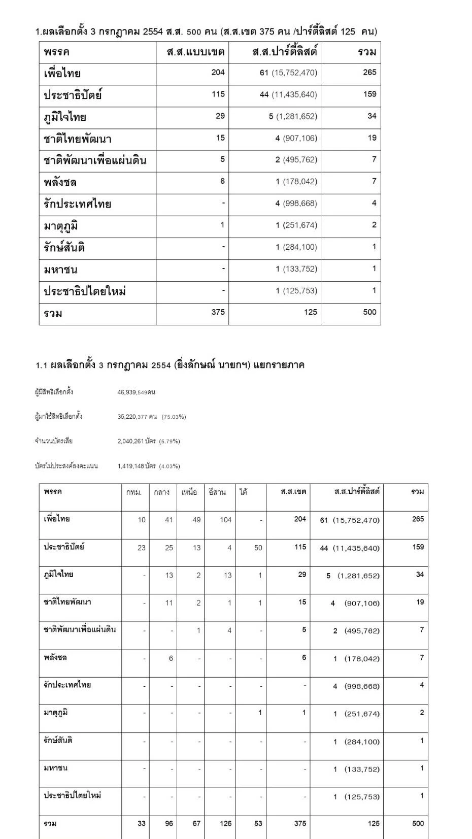 ทำความรู้จัก "ระบบเลือกตั้ง ส.ส.ปี 54"..จ่อต้นแบบเลือกตั้งครั้งหน้า