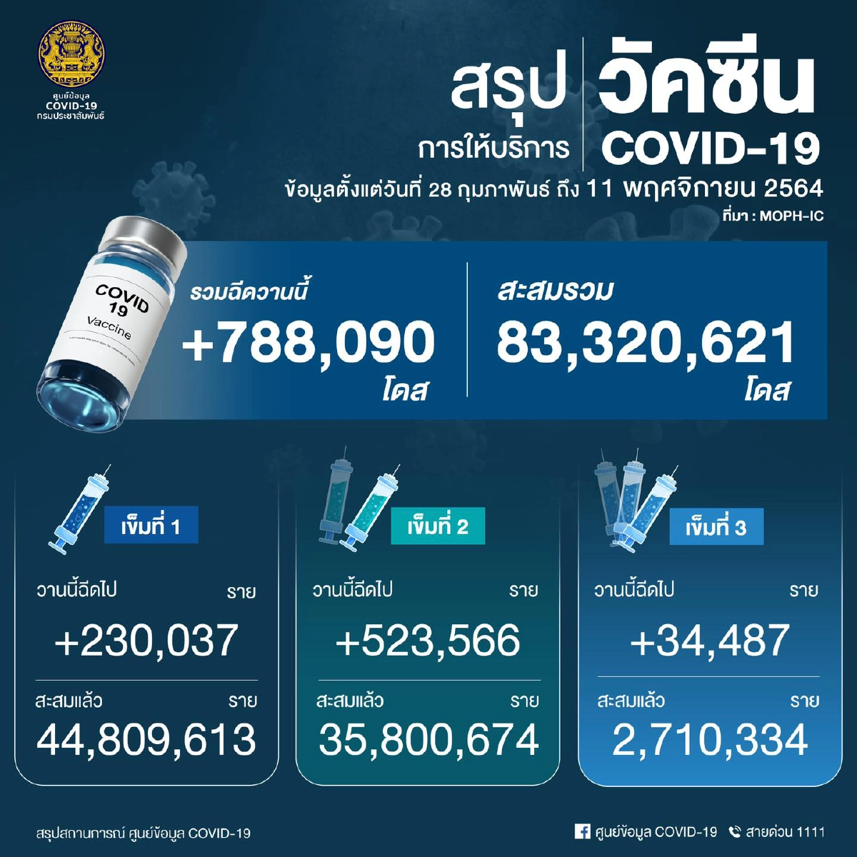 อัปเดต "โควิดวันนี้" 10 จว.ติดเชื้อสูงสุด กทม.674 จับตา เชียงใหม่-สงขลา